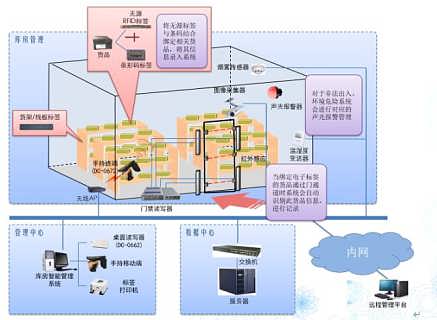RFID供應鏈管理系統 價格構成、廠家選擇與批發應用全解析